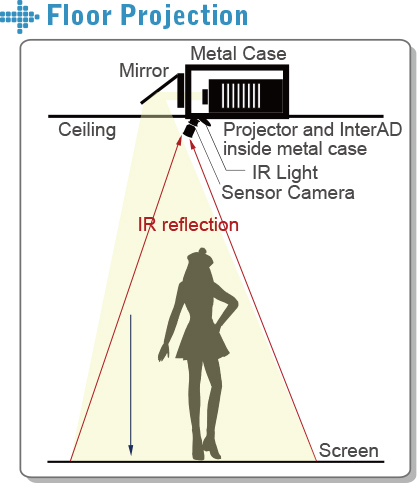 仕様 Floor Projection