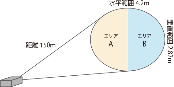 ２つのエリア間を横切ると感知